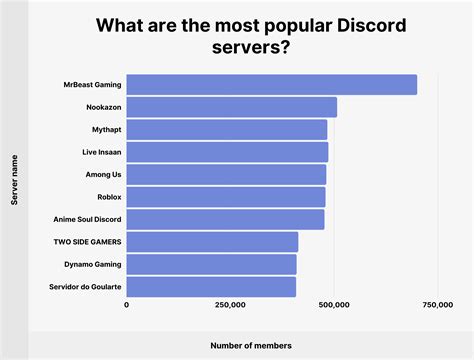 With discord servers